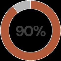 90%